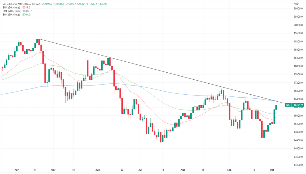XMJ chart