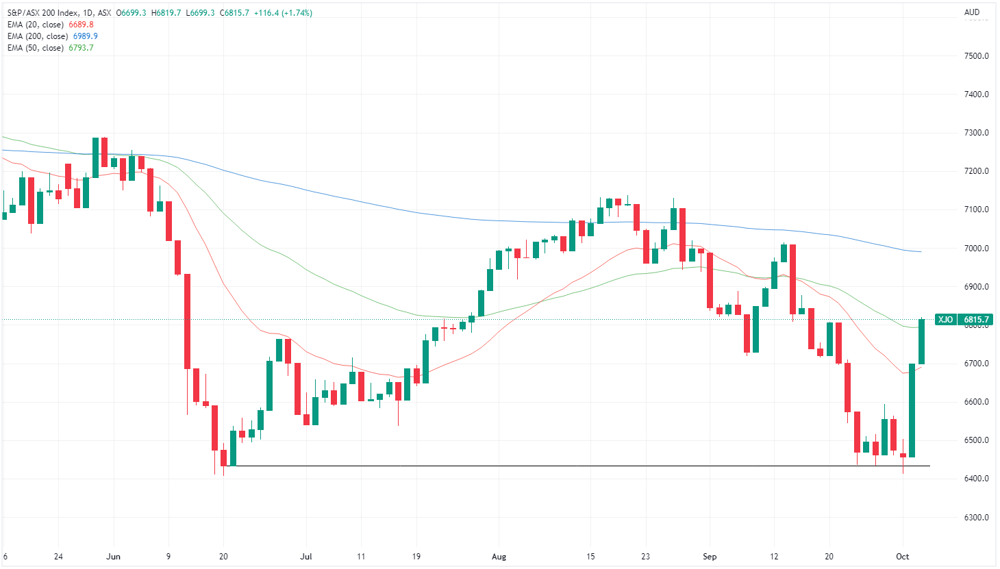 XJO chart