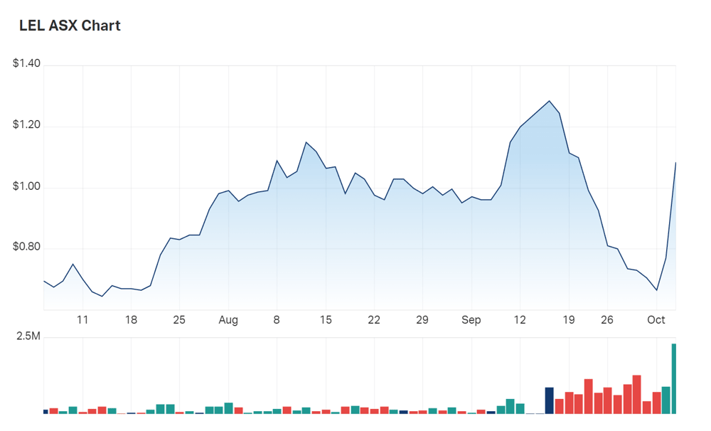Bouncing back: a look at Lithium Energy's three month charts 