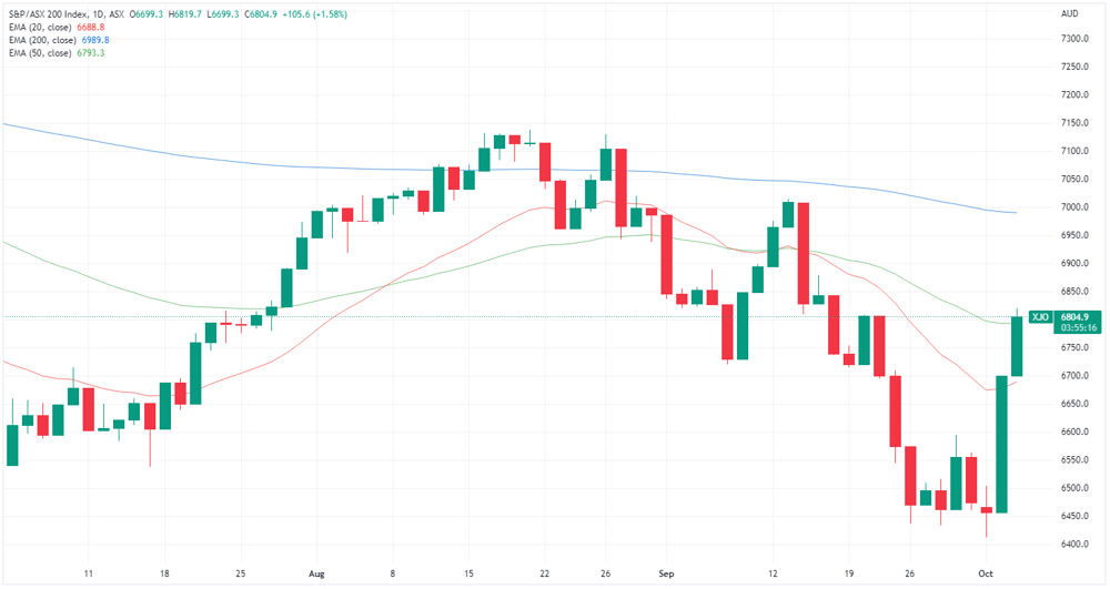 XJO chart