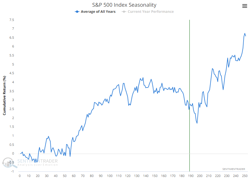 S&P 500 seasonality (2)
