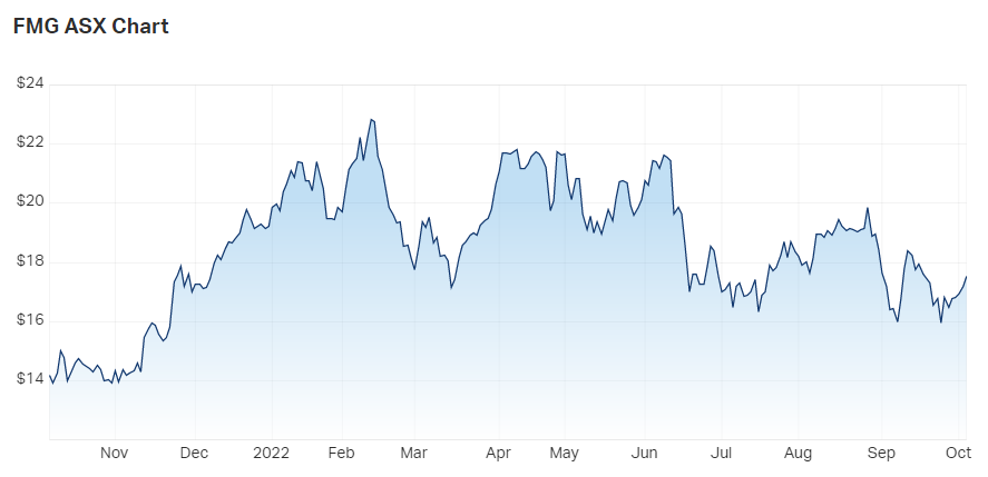 FMG chart