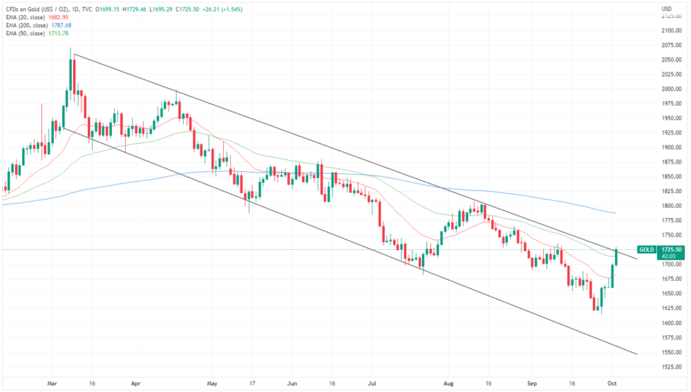 Gold spot price