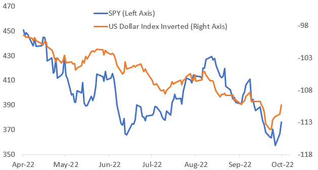 S&P 500 vs US dollar