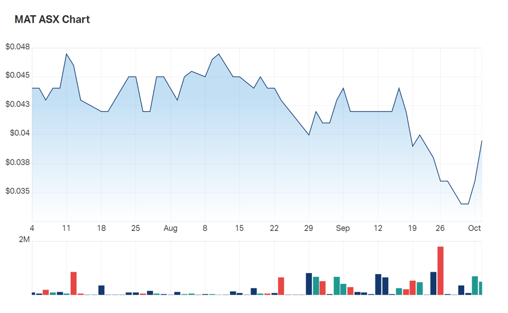 Matsa's three month charts 