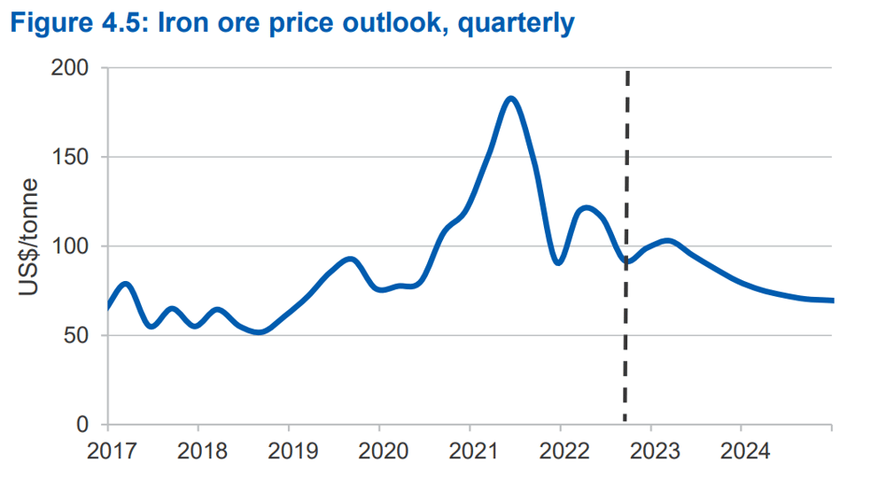 Iron ore price outlook