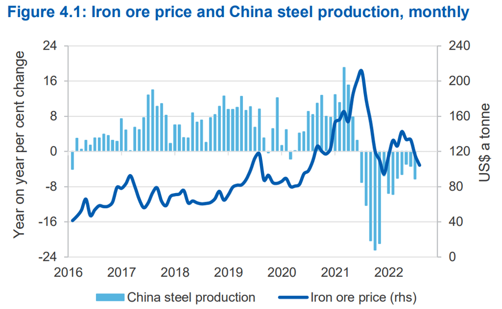 Iron ore price and China steel production