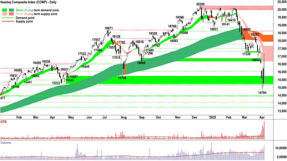NASDAQ Composite Index chart 9 April 2025