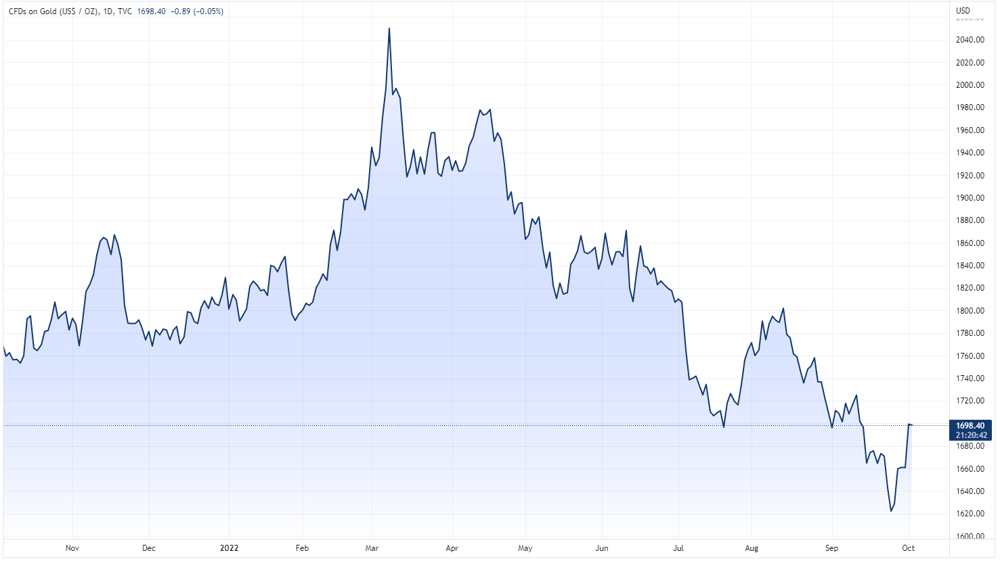 Gold spot price chart