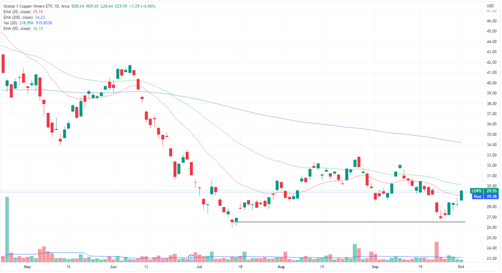 Copper Miners ETF chart
