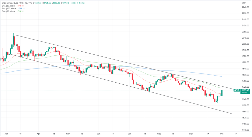Gold chart