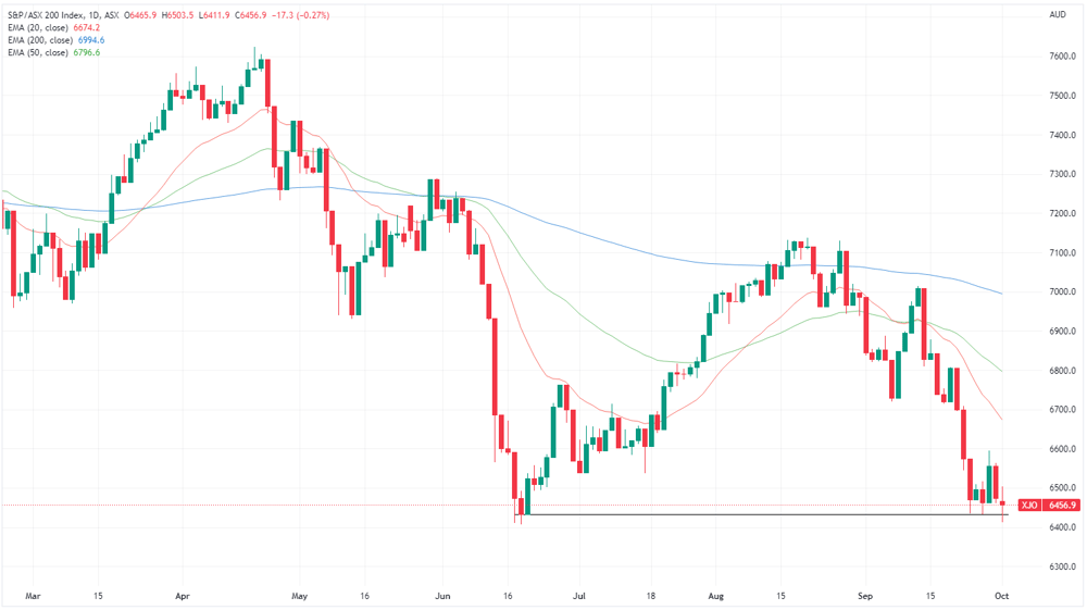 XJO chart
