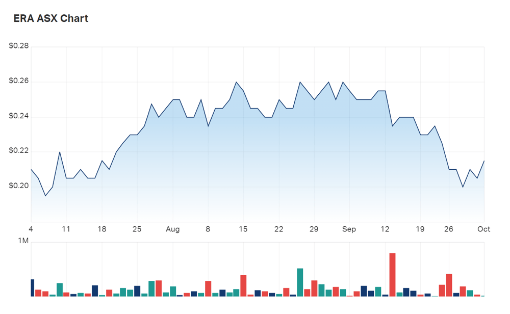 Are we all reading the same announcement? ERA shares are up 5% in late afternoon trades, for some reason