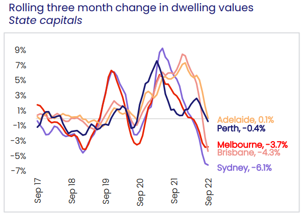 Core Logic dwelling value change
