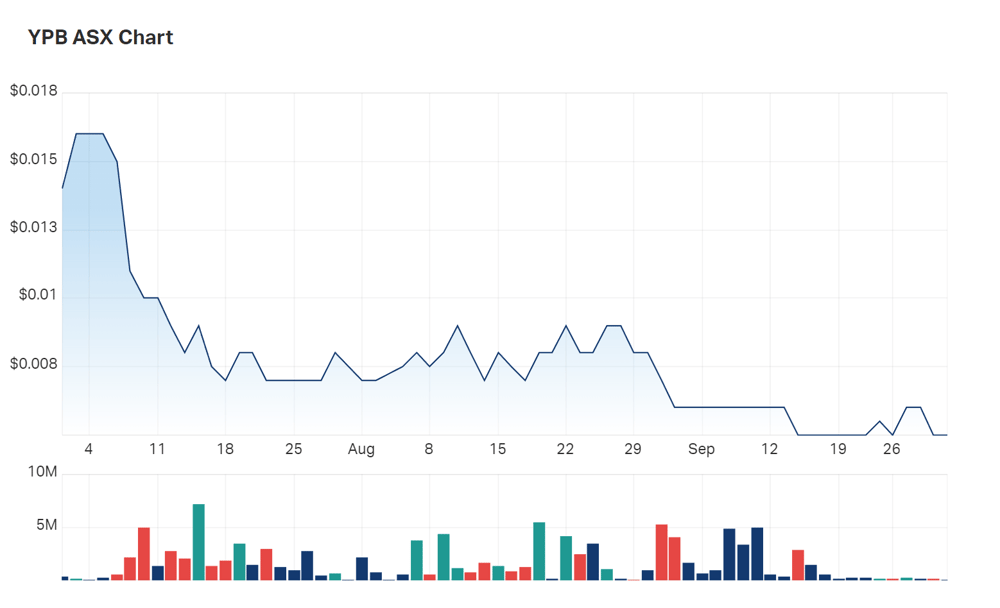 YPB's three month charts. Is this stock being overlooked?