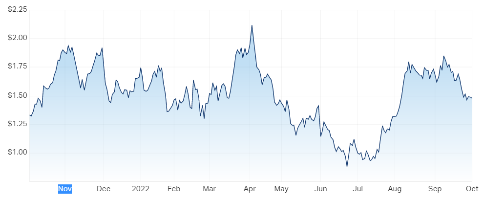 Liontown Resources Ltd (ASX LTR) Share Price - Market Index