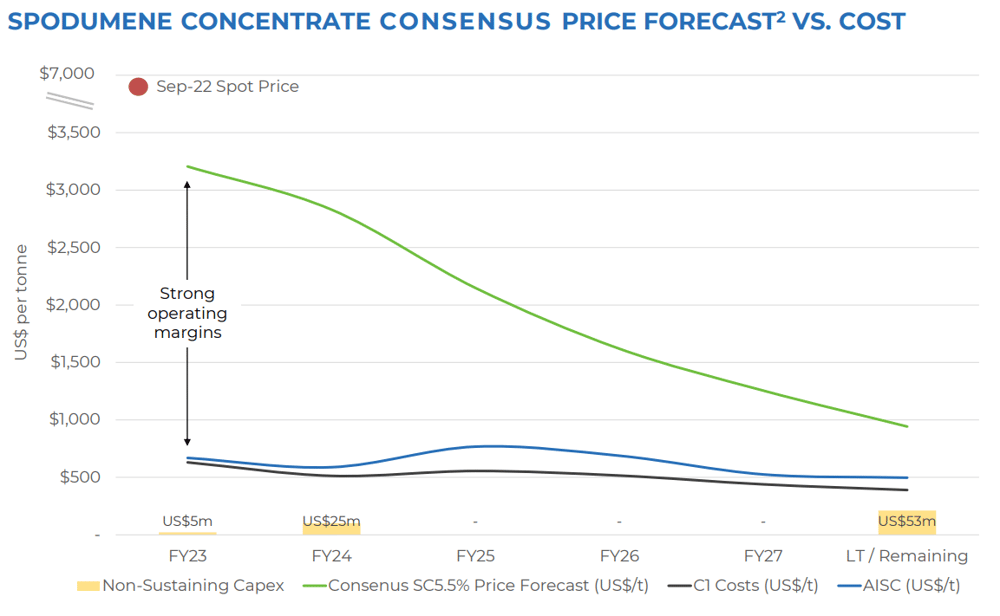 Core Lithium price forecast