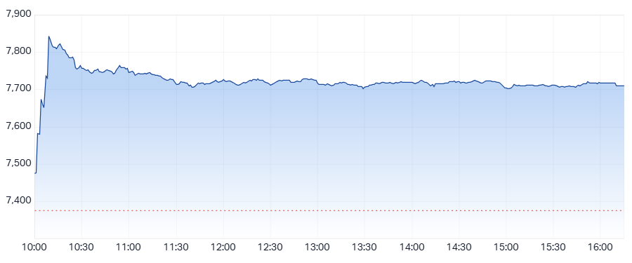 XJO Intraday chart 10 April 2025