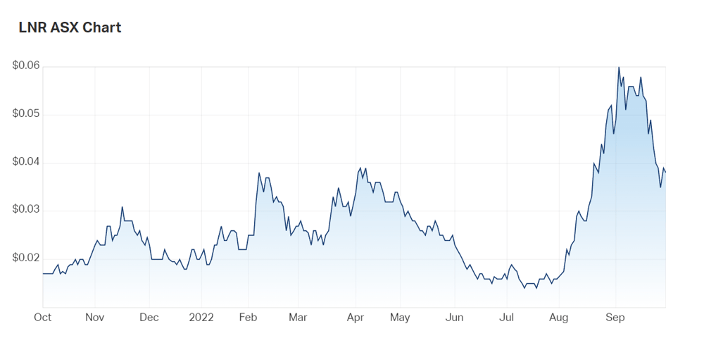 Lanthanein's one year charts 