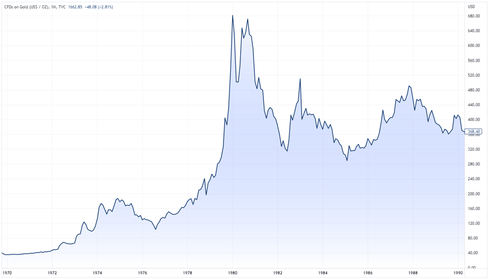 Gold price chart