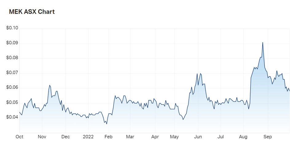 Meeka Metals' one year charts 