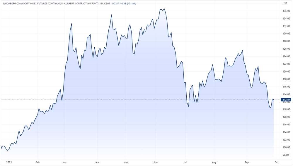 Bloomberg Commodity Index