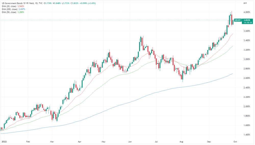 US 10-year treasury yield