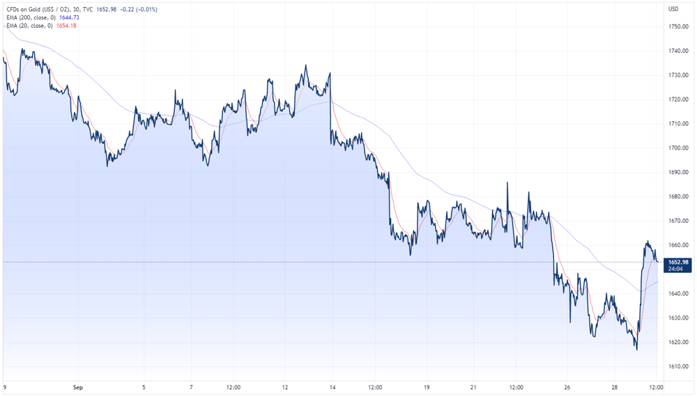 Gold chart