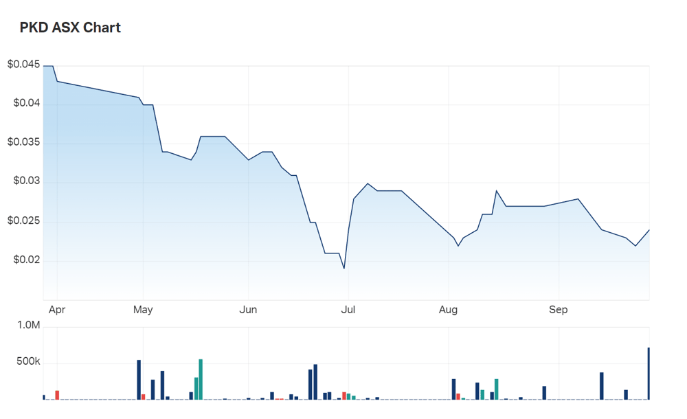 A look at PARKD's six month charts 