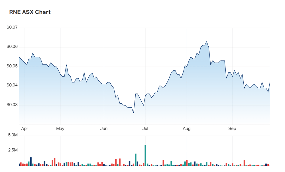 ReNu's six month charts 