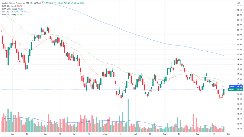 Cloud ETF
