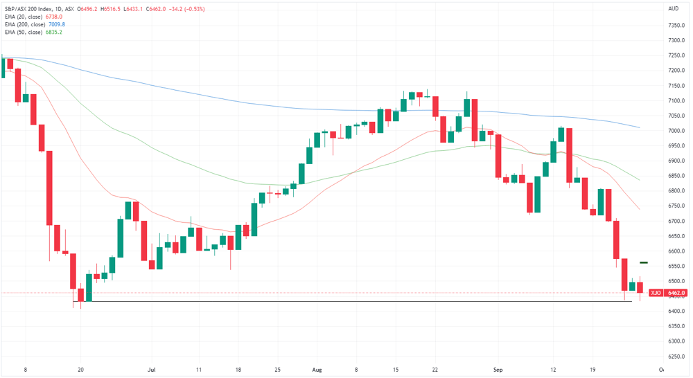 XJO chart