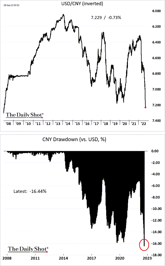 Yuan tumble chart