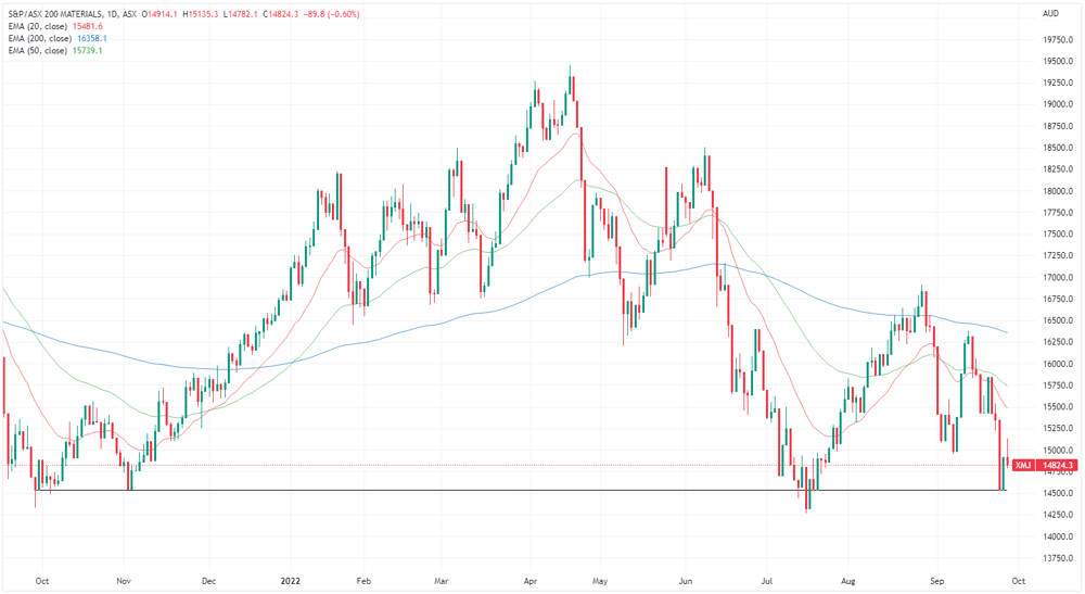XMJ chart