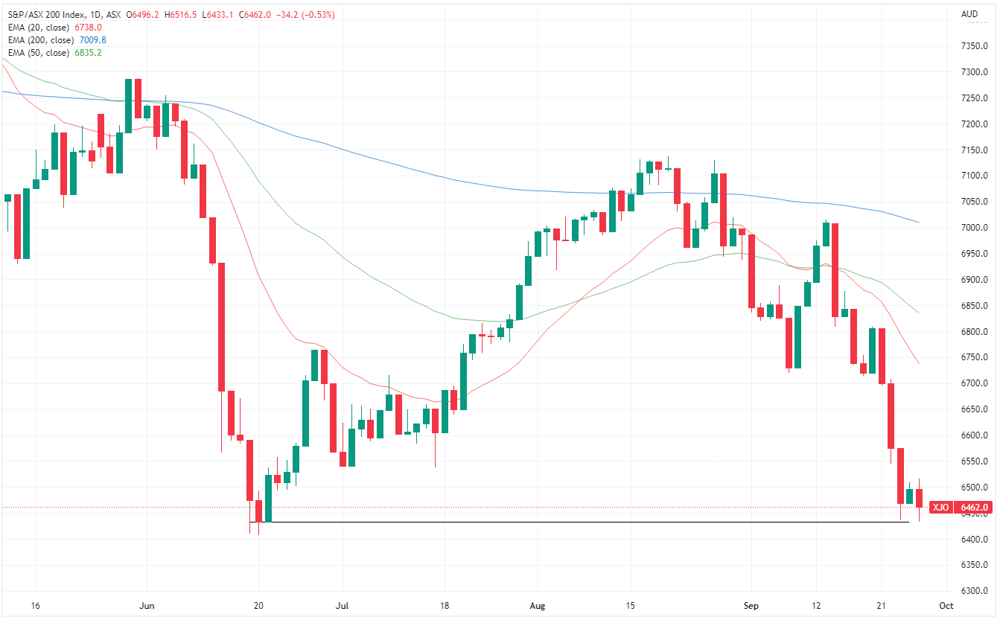 XJO chart