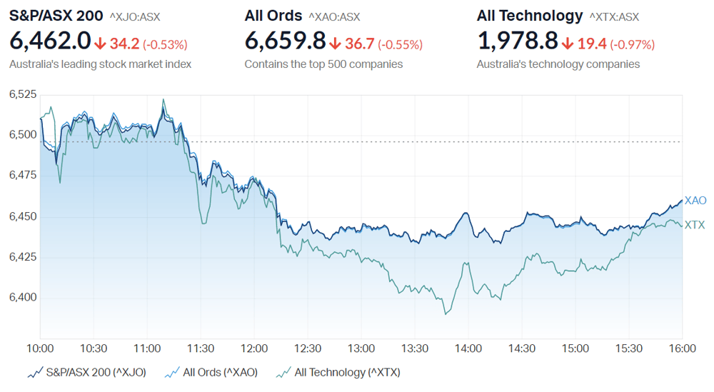 ASX close summary