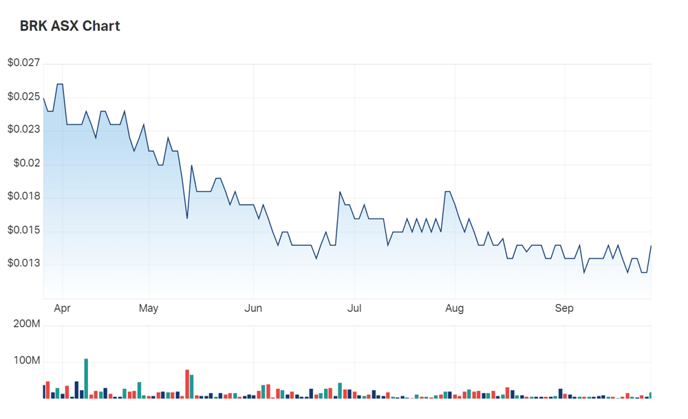 Brookside Energy's six month charts 