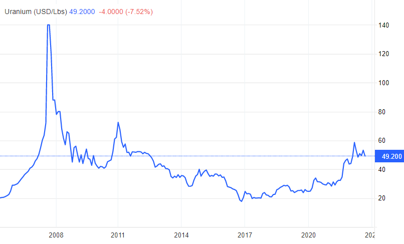 Uranium spot price
