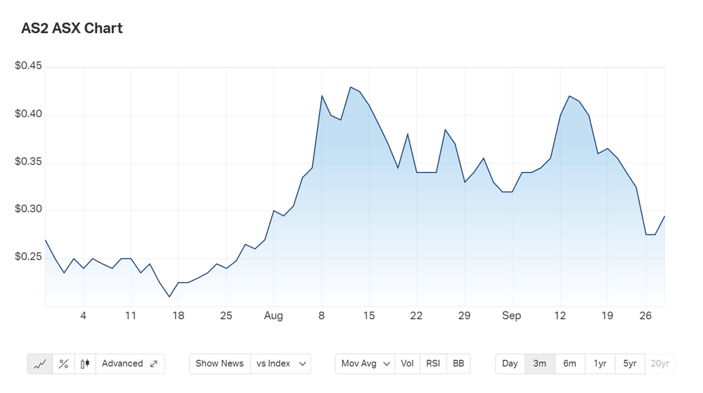 A look at Askari's three month chart 