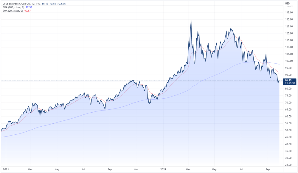 Oil price chart