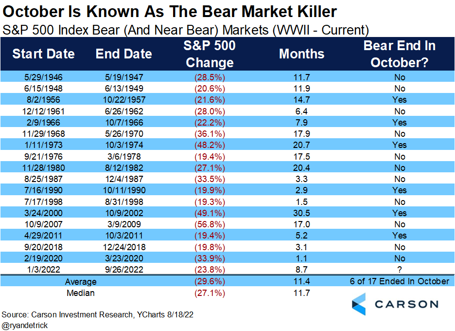 S&P 500 october bear markets