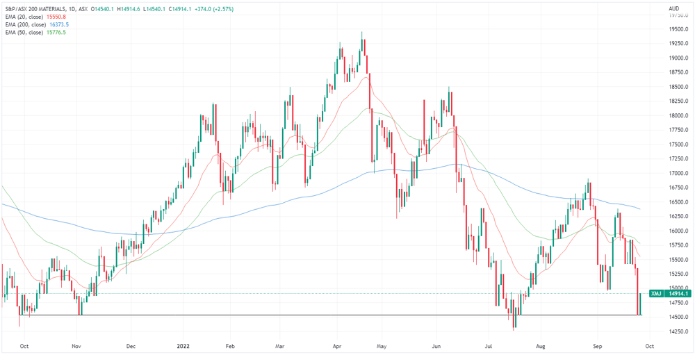XMJ chart