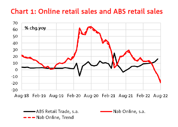 NAB online and retail spend