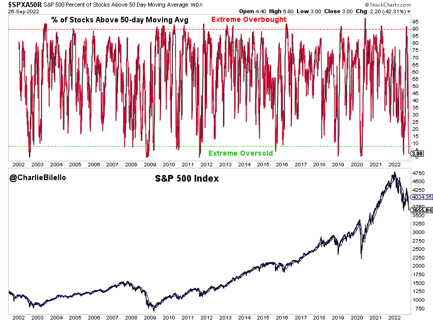 S&P 500 moving average breadth
