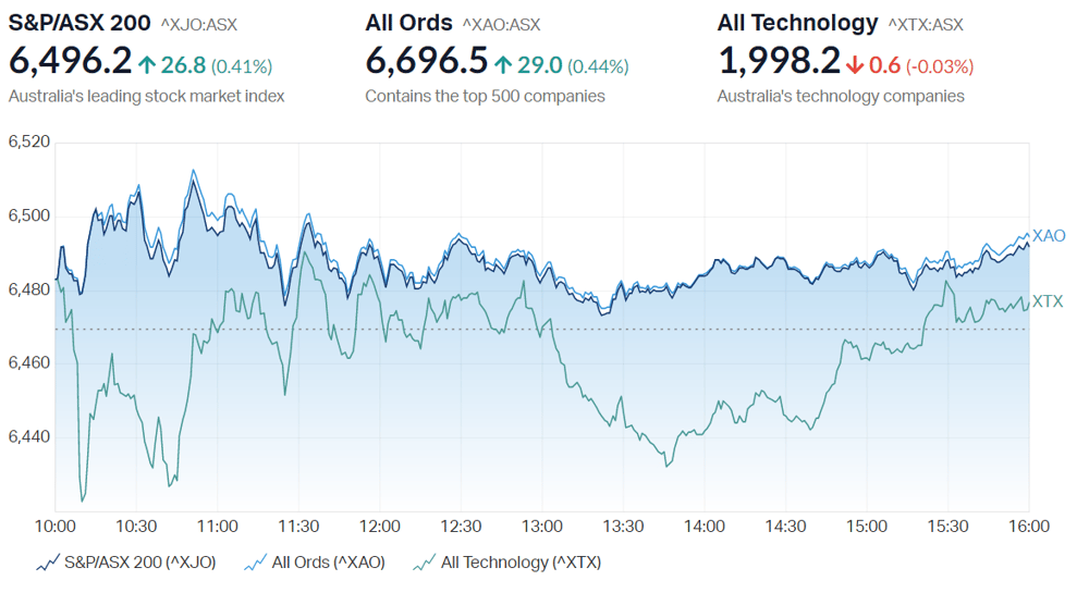 ASX close summary