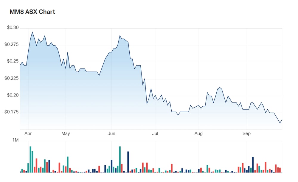 Rough waters: Medallion's six month charts show the impact a risk-off macro environment has had on the materials player