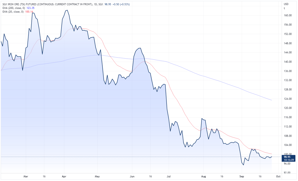 Singapore iron ore futures chart