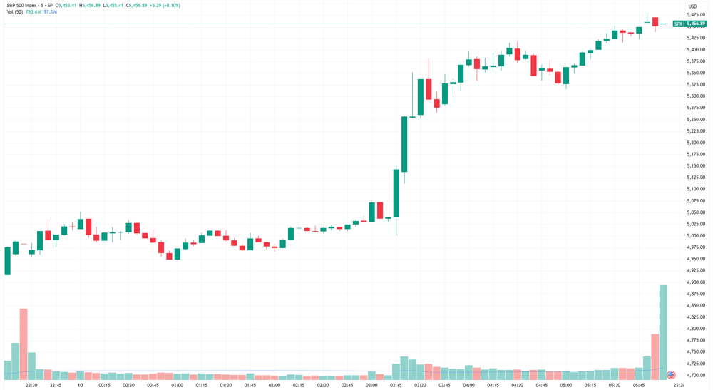 SPX
