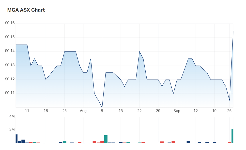 MetalsGrove's three month charts