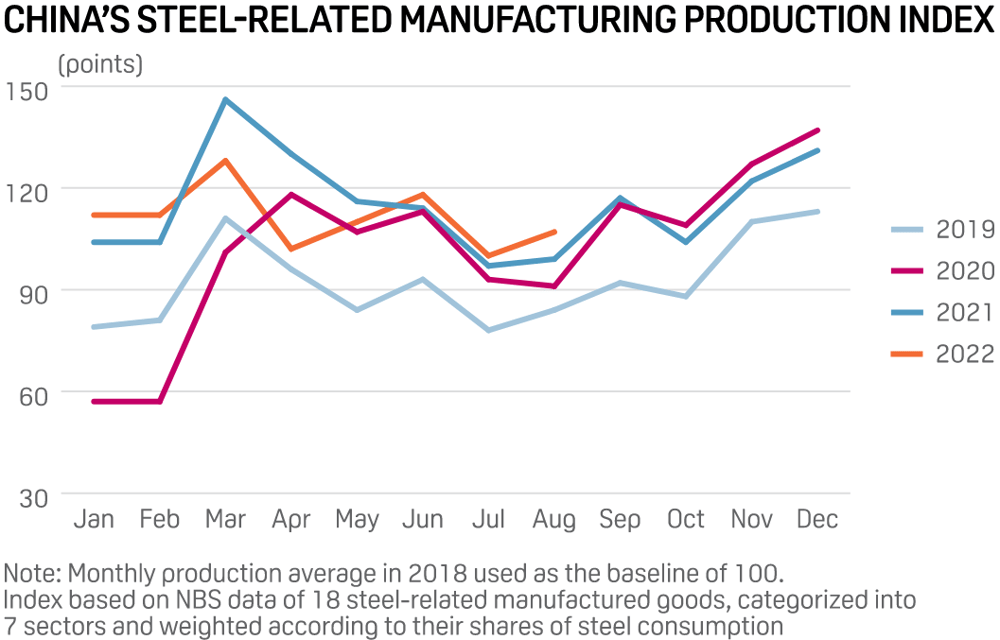 S&P Global Steel-related manufacturing production index